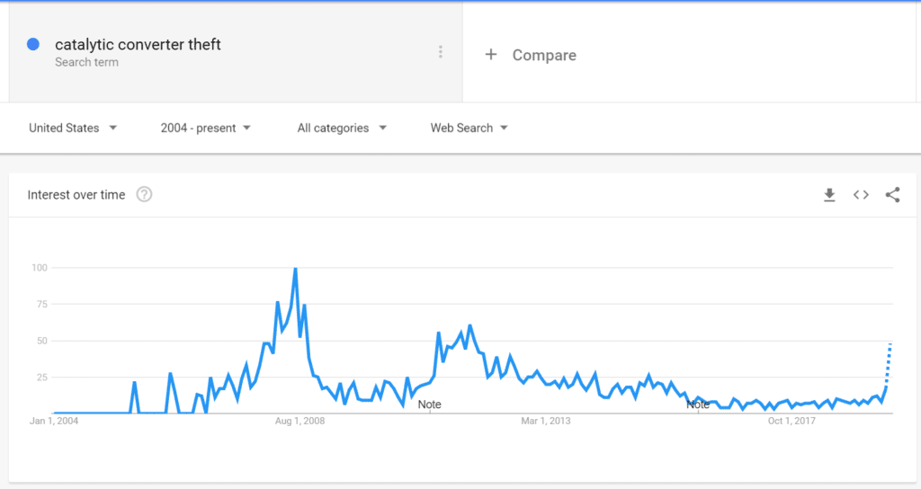 Google search trends for stolen catalytic converter