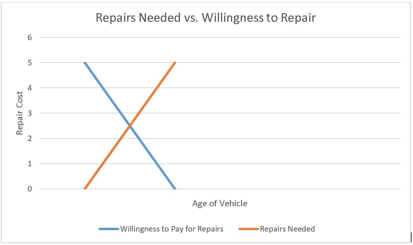 Graph x axis = age of vehicle, y axis = repair cost. Orange "repairs needed" climbing as vehicle gets older. Blue "willingness to pay for repairs" declining as vehicle ages.