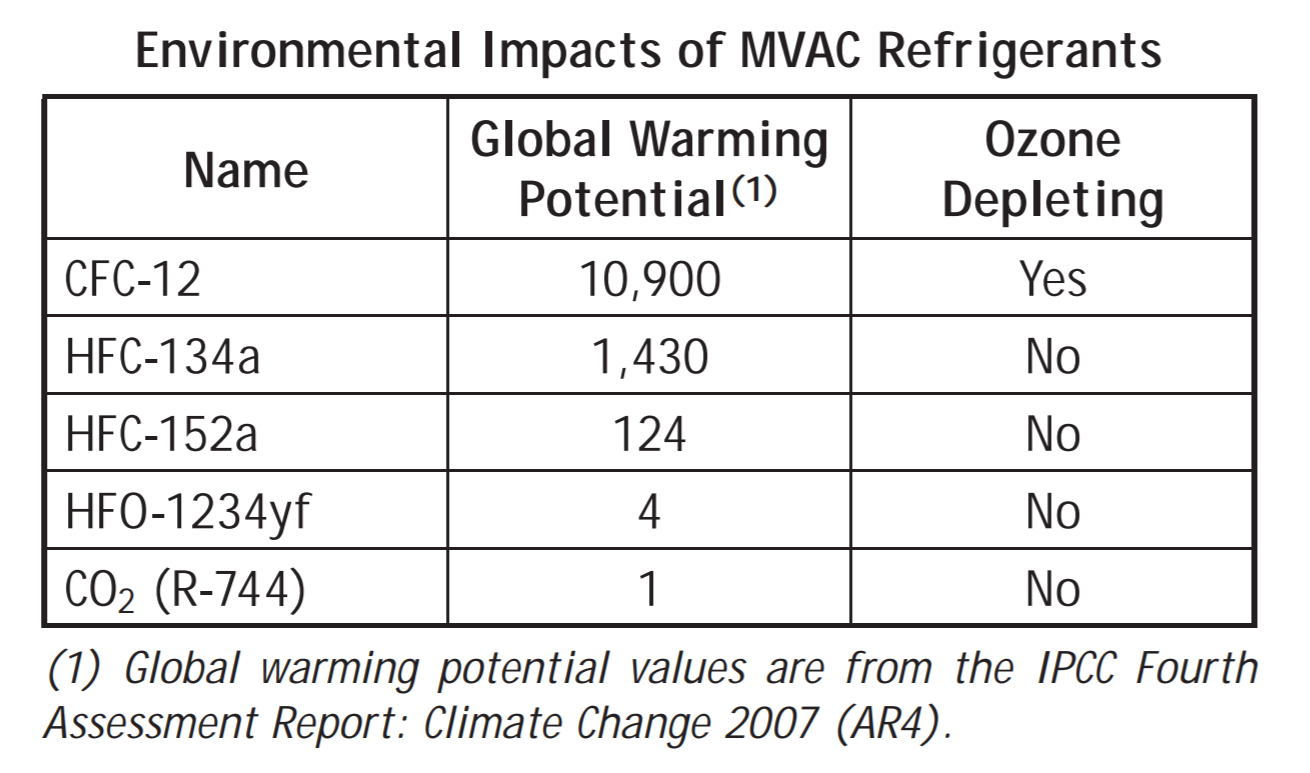 CFC-12, HFC-134a, HFC-152a, R-1234yf, R-744