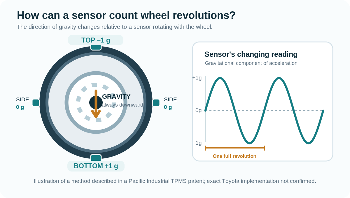 Diagram explaining the change in gravity along a TPMS sensor axis as the wheel rotates