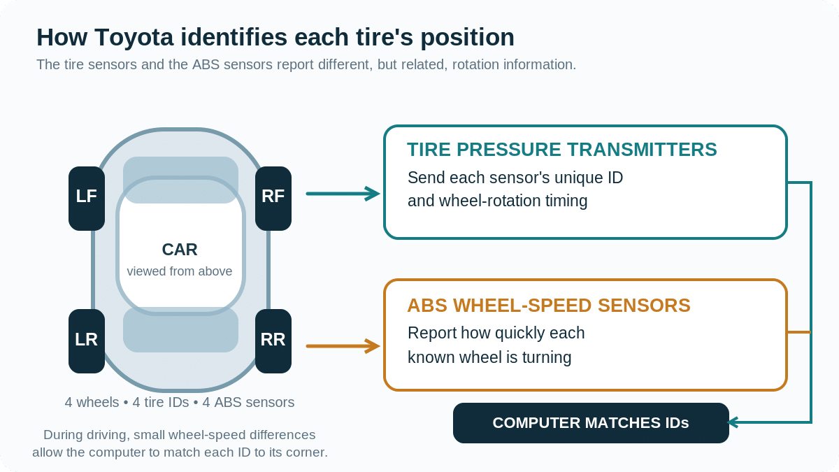 Diagram showing TPMS rotation signals compared with ABS wheel-speed signals for each wheel
