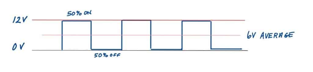 A graph of pulsed output from a blower transistor showing 50% on time and 50% off time with input of 12V and 0V and an average output of 6V.