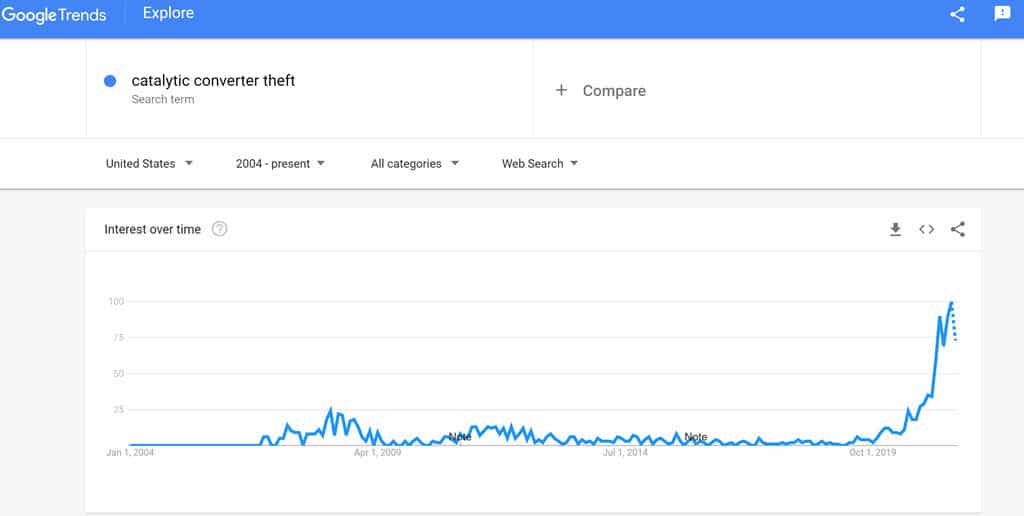 A graph showing a huge increase in the popularity of the search frequency of the term "catalytic converter theft" from Google search trends.
