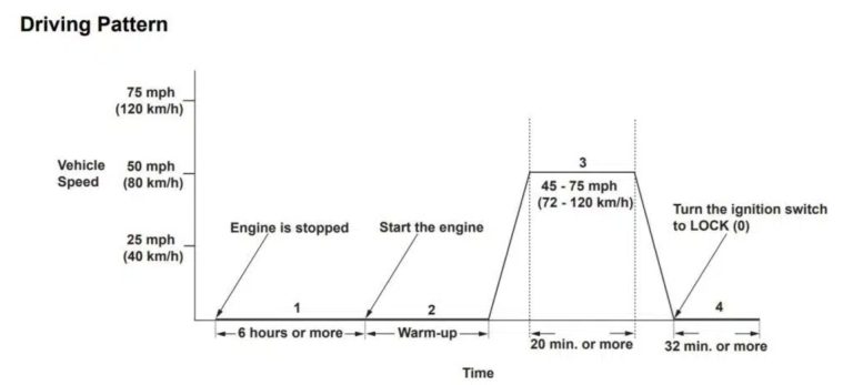 A graph of the drive cycle needed to clear a permanent code.