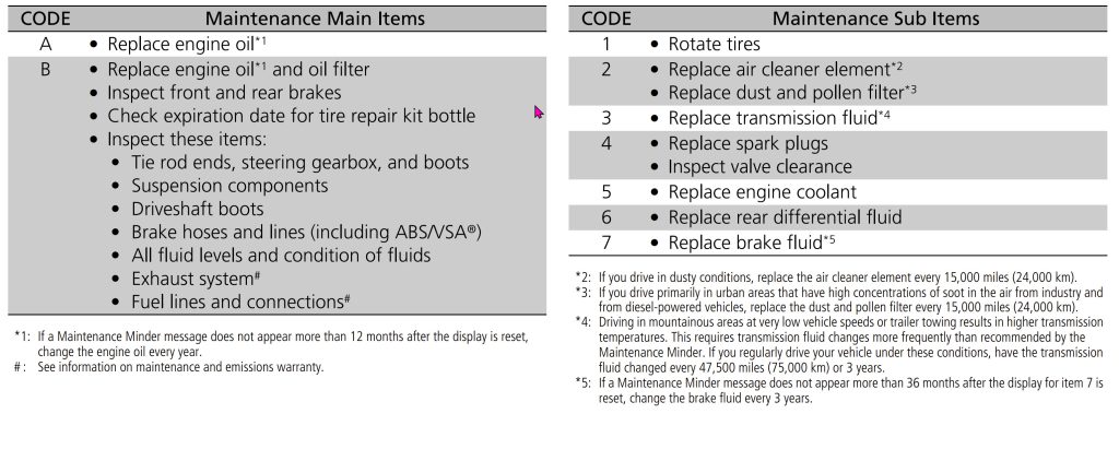 Chart with the meaning of Honda Maintenance Minder items A, B, 1 (rotate tires), 2 (replace air filters), 3 (replace transmission fluid), 4 (spark plugs and valve adjustment), 5 (replace coolant), 6 (differential), and 7 (brake fluid flush).