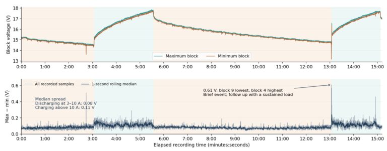 Graphs with recorded hybrid battery test data