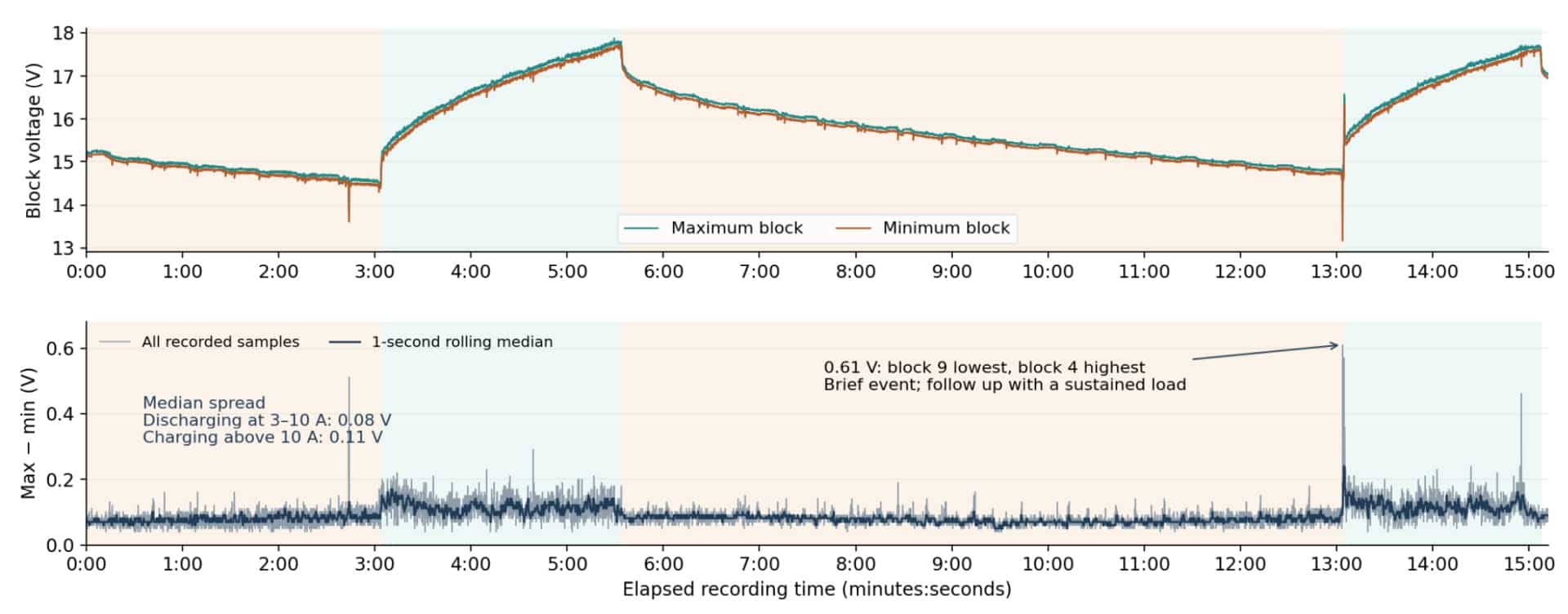Graphs with recorded hybrid battery test data