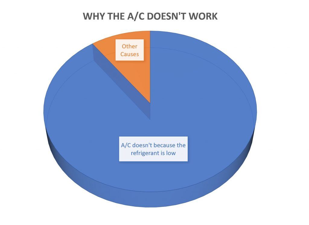 Pie chart labeled, "Why the A/C doesnt the A/C work?" with 90 due to low refrigerant and 10 due to other reasons