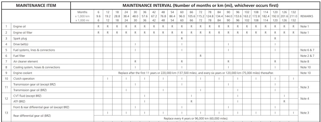 An image of the Subaru service schedule table for model year 2025.