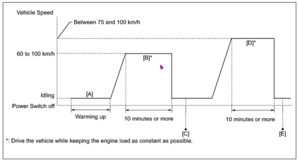 A graph representing the catalyst drive cycle with speed and time plotted in a line graph. (Toyota version)