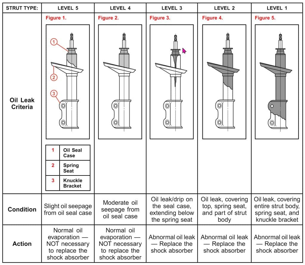 A table with images of struts with various sizes of leaks and the appropriate actions.